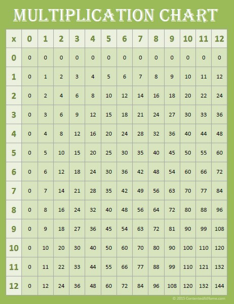 Green multiplication chart